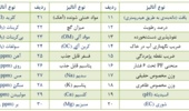 لیست آنالیزهای خاک