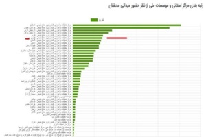 ارتقاء چشمگیر مرکز تحقیقات کشاورزی قزوین به رتبه ششم کشوری