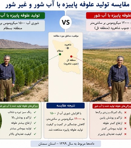 گزارش نهایی طرح تحقیقاتی اثر کیفیت آب آبیاری بر تولید علوفه غلات پاییزه در استان سمنان منتشر شد
