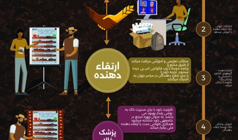 نحوه اجرای برنامه جهانی پزشک خاک