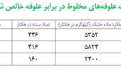 افزایش چشمگیر عملکرد علوفههای مخلوط در پایگاههای نوآوری استان ایلام