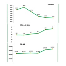 کاهش سطح زیر کشت و افزایش عملکرد محصول چغندرقند طی شش سال اخیر