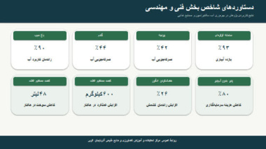 دستاوردهای کاربردی بخش تحقیقات فنی و مهندسی؛ از افزایش بهرهوری آب تا کاهش هزینههای تولید